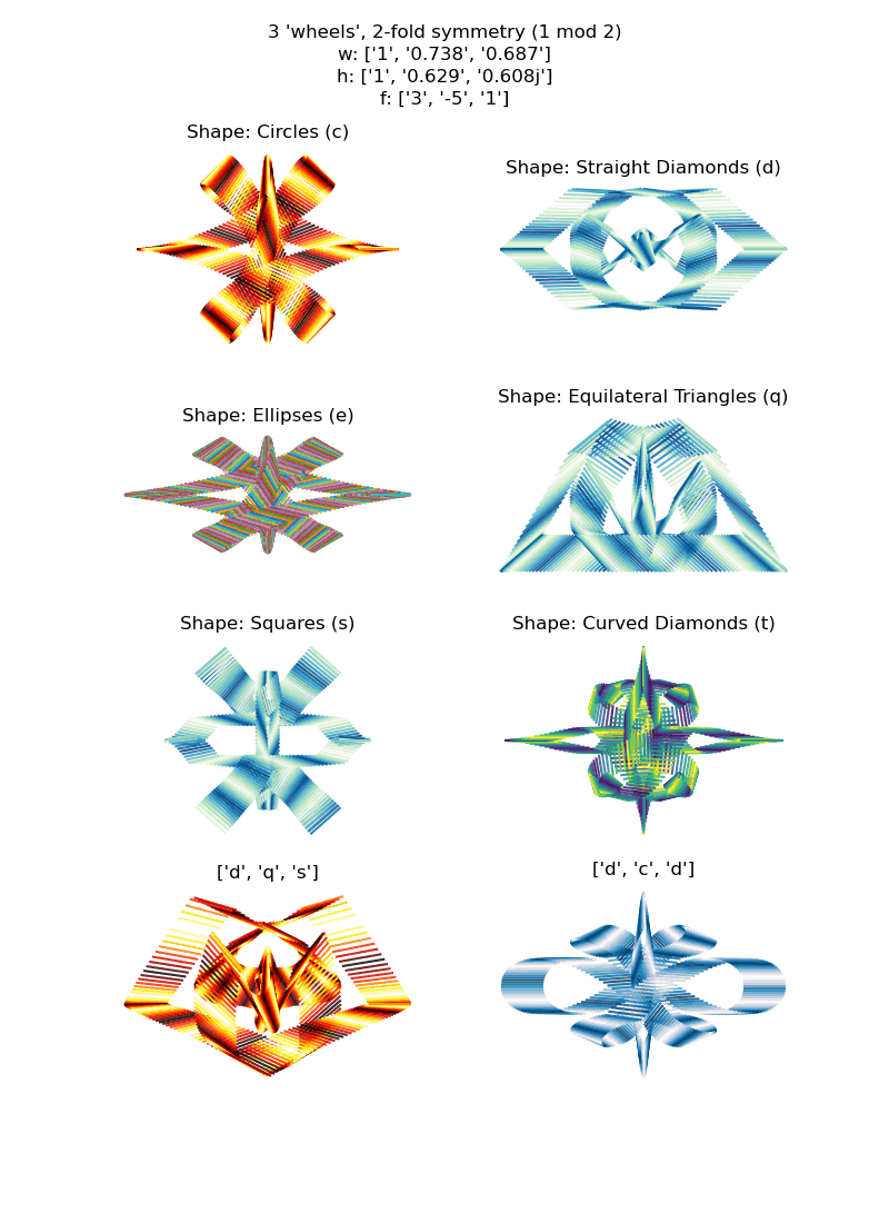 plot showing gnarly curves generated by each of 6 shape types and randomly selected shapes for each wheel for a given set of random curve parameters